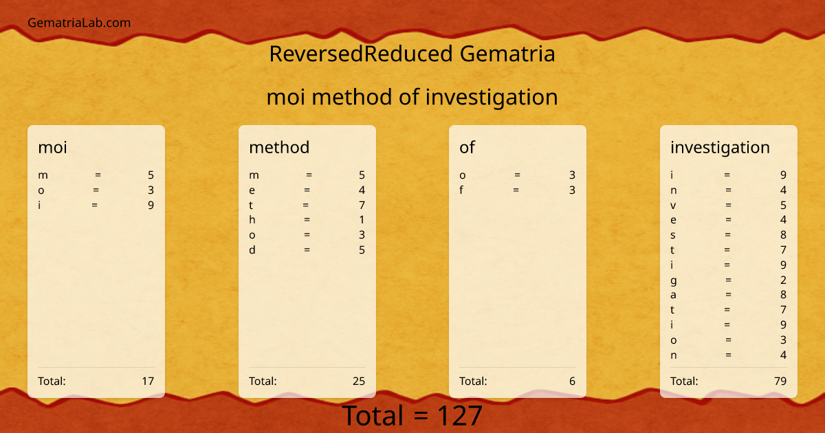 moi method of investigation in reversedReduced Gematria